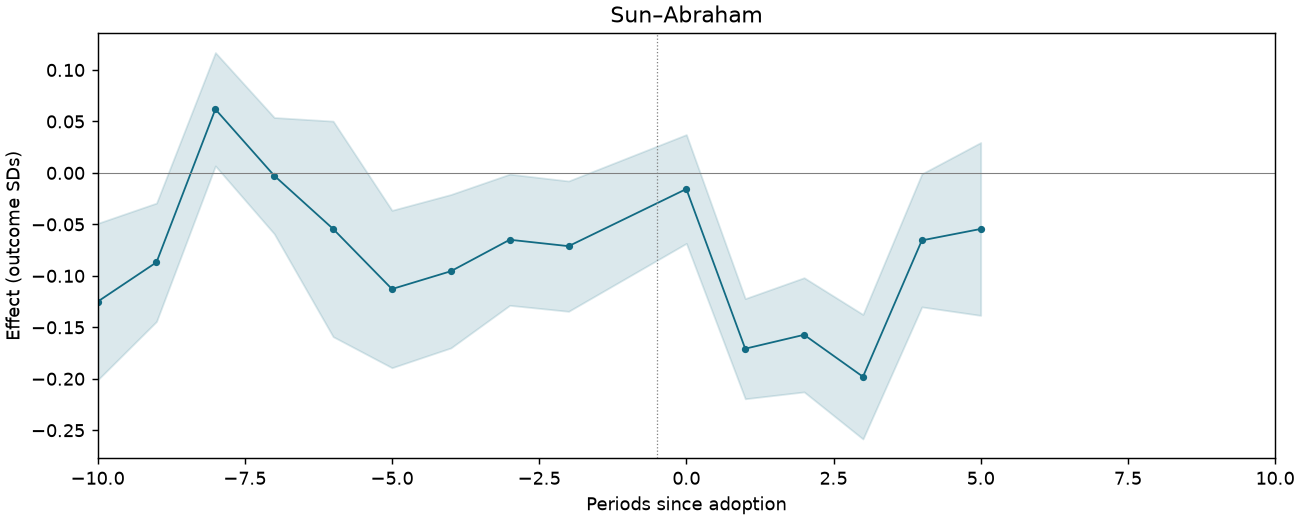 Sun–Abraham event study