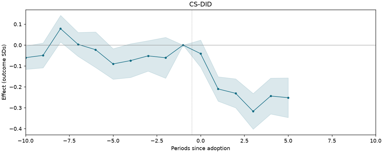 CS-DID event study