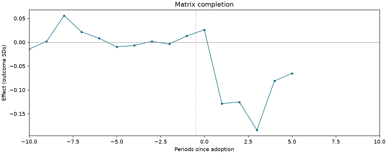 Matrix completion event study