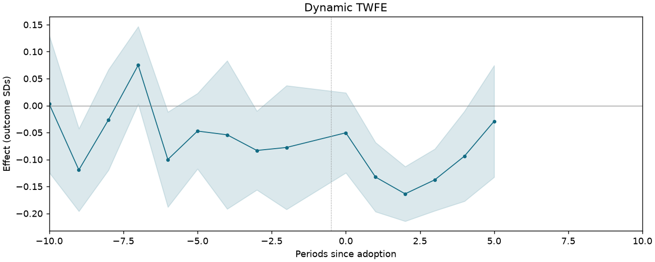 Dynamic TWFE event study