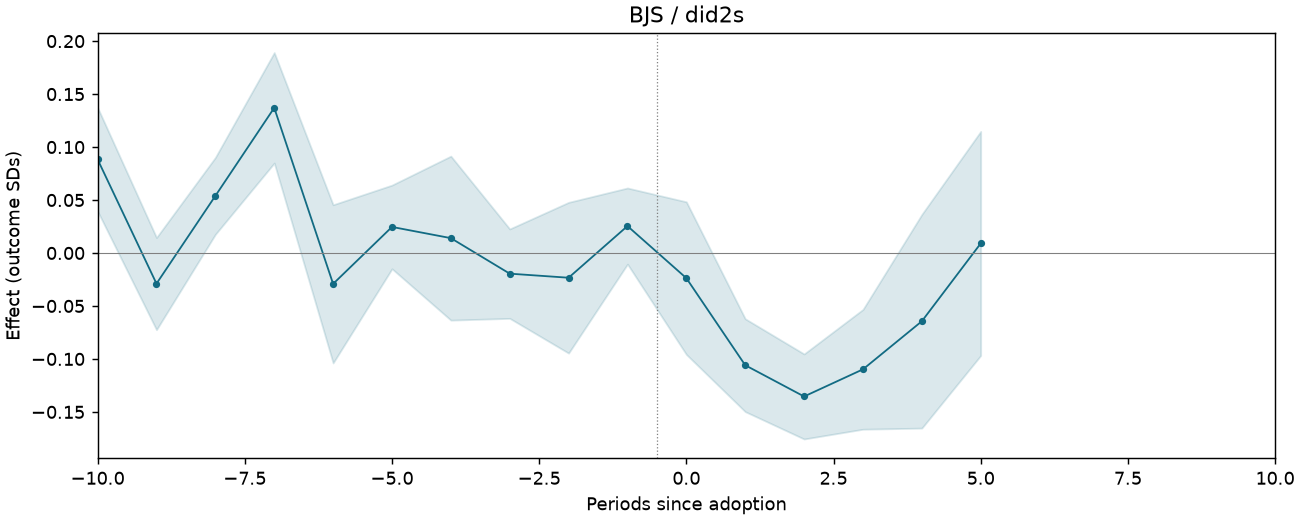 BJS / did2s event study