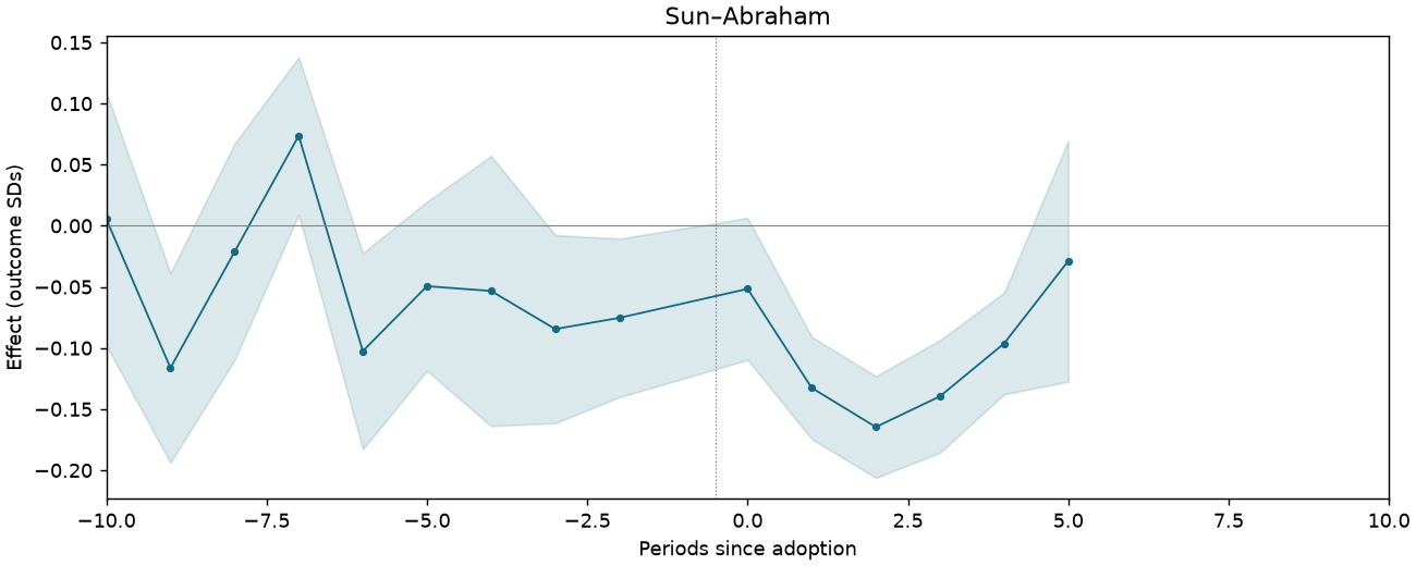 Sun–Abraham event study