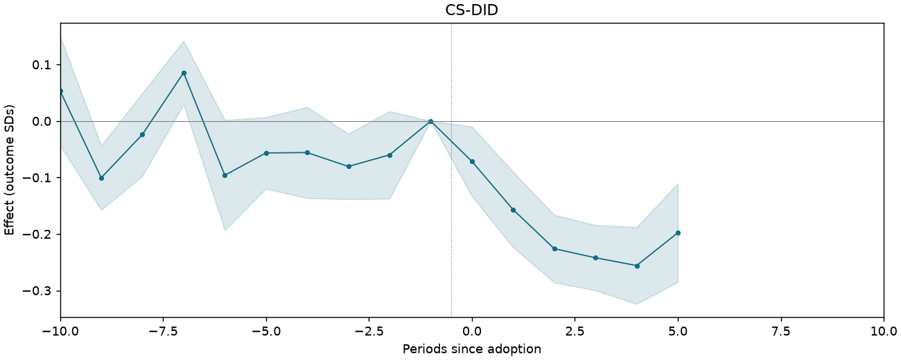 CS-DID event study