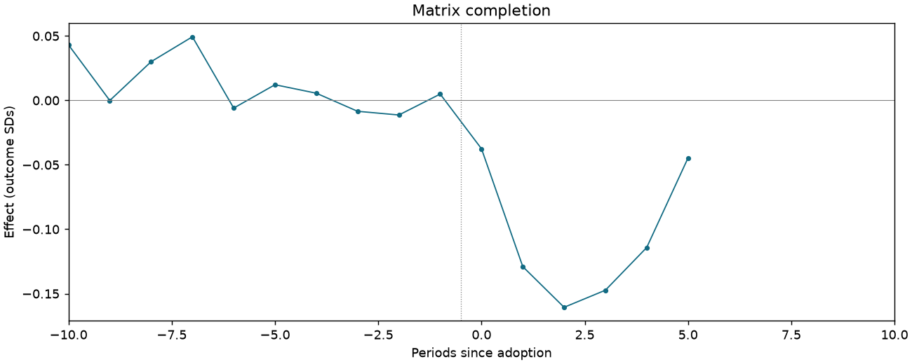 Matrix completion event study