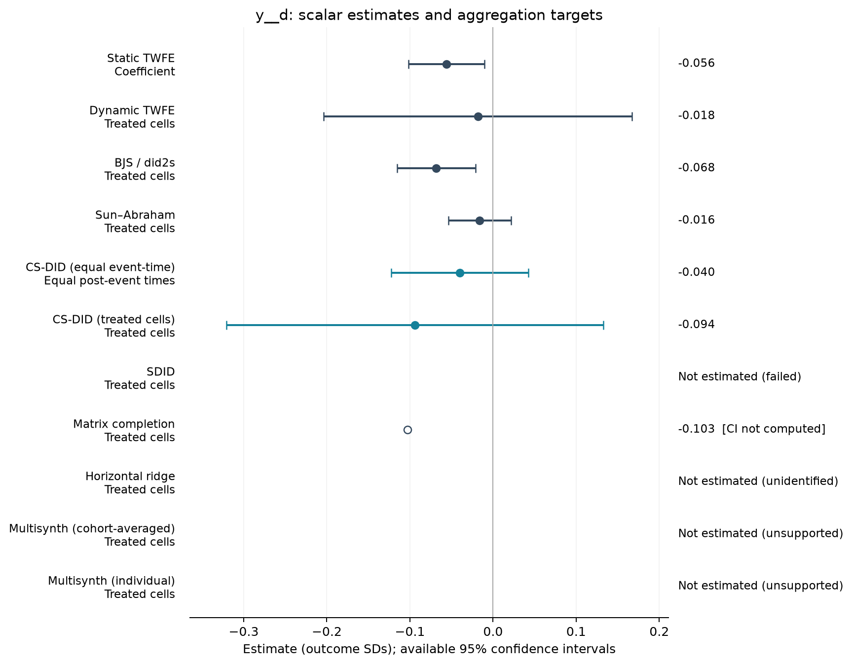 S03-P007: point estimates, targets and available 95% intervals