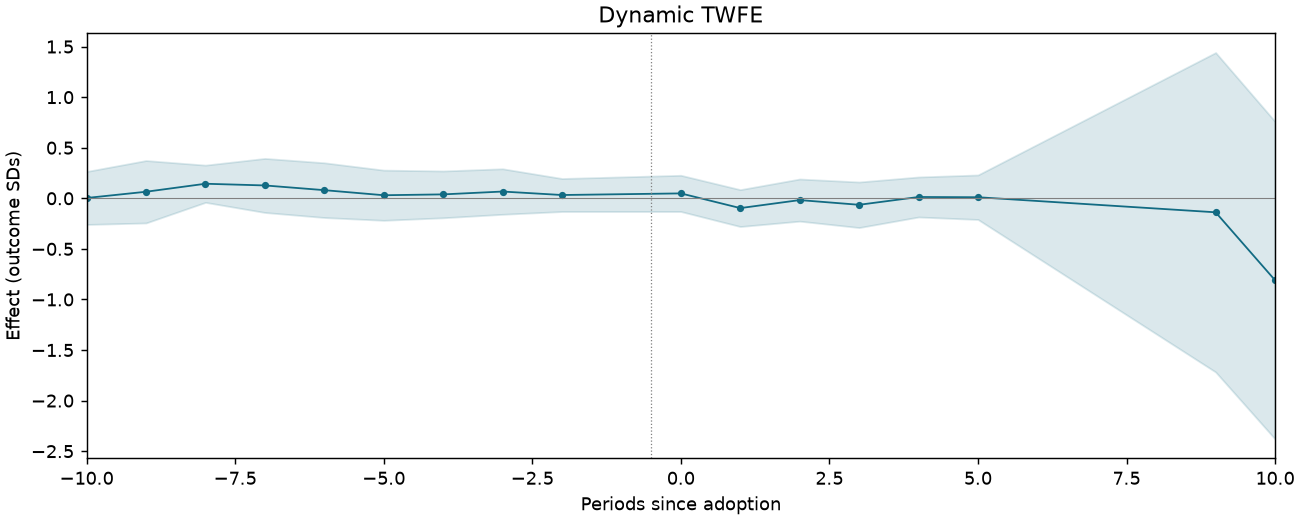 Dynamic TWFE event study