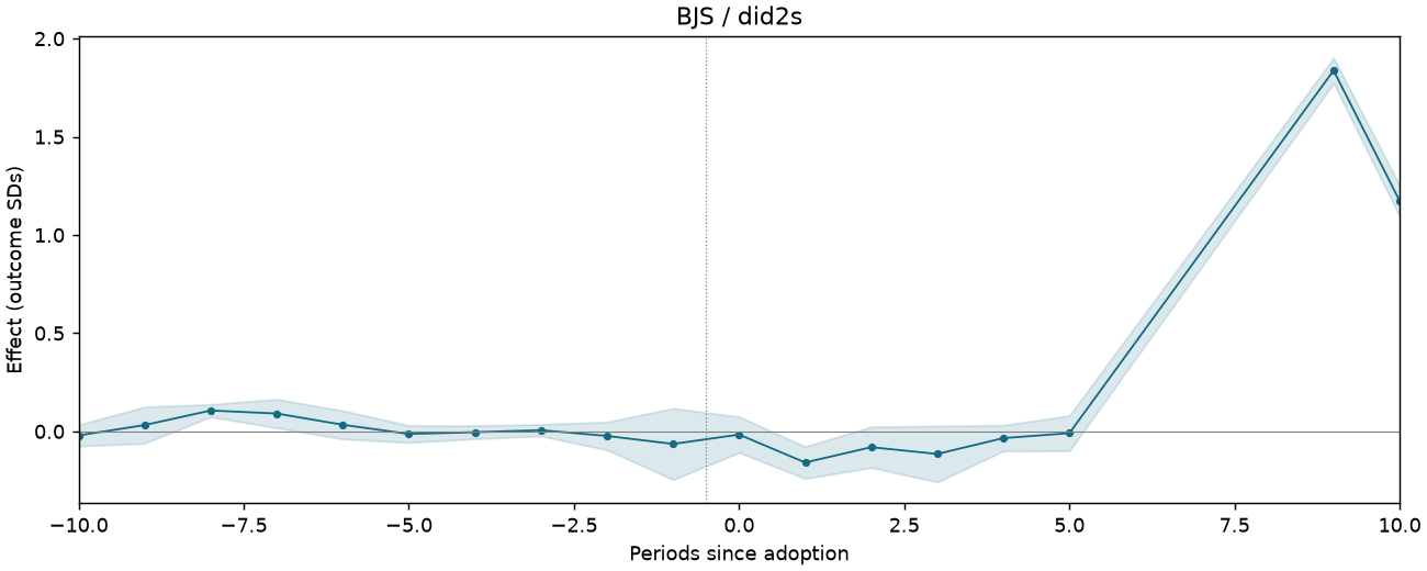 BJS / did2s event study