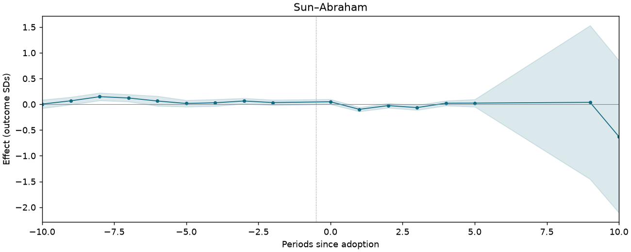 Sun–Abraham event study