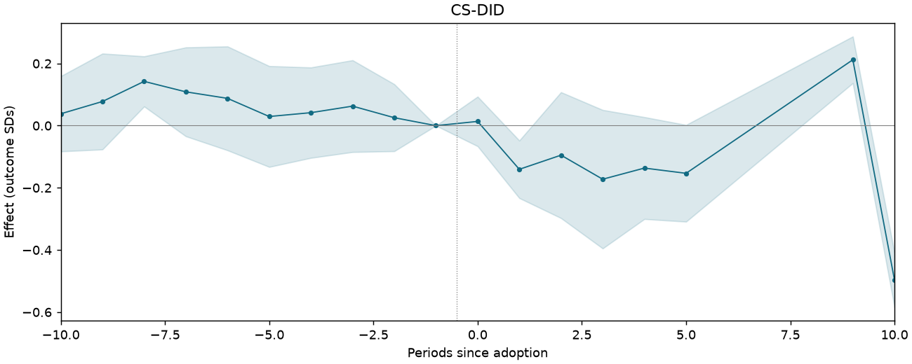 CS-DID event study