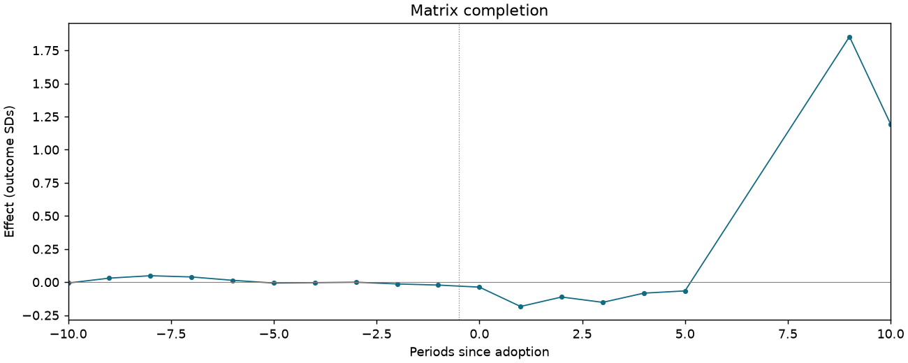 Matrix completion event study