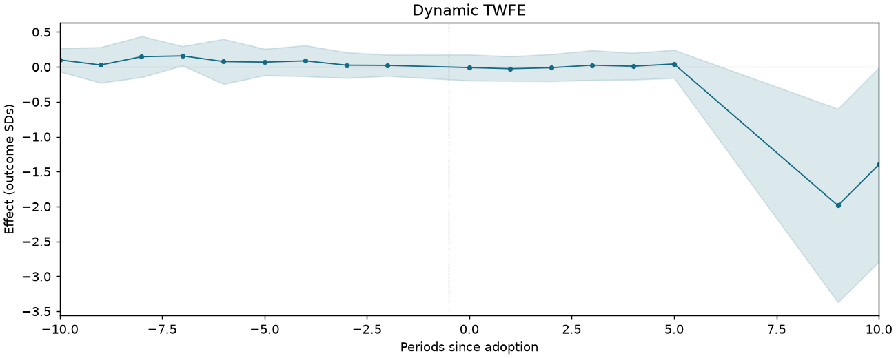 Dynamic TWFE event study