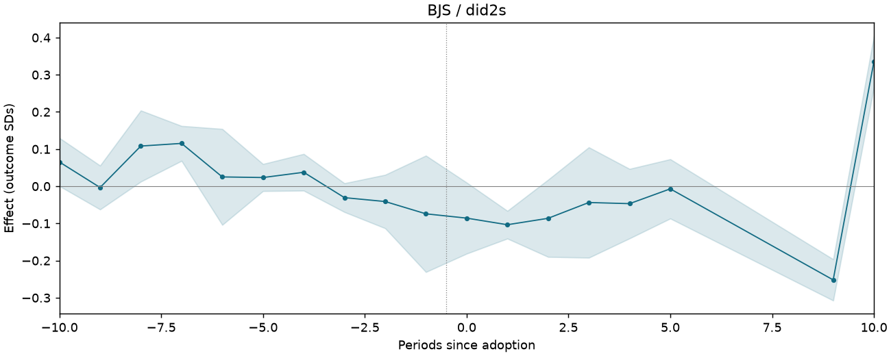 BJS / did2s event study