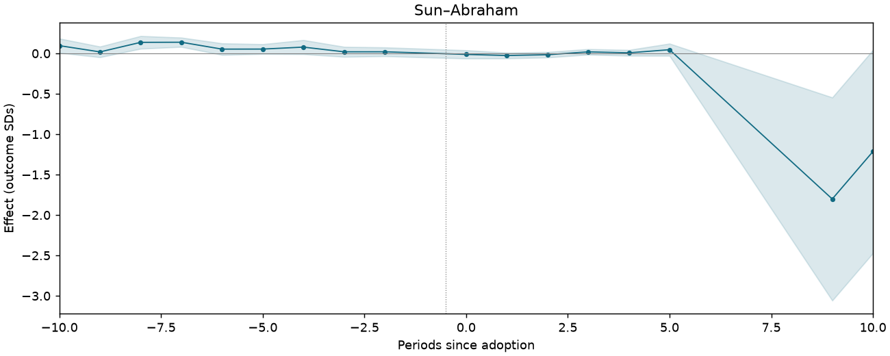 Sun–Abraham event study