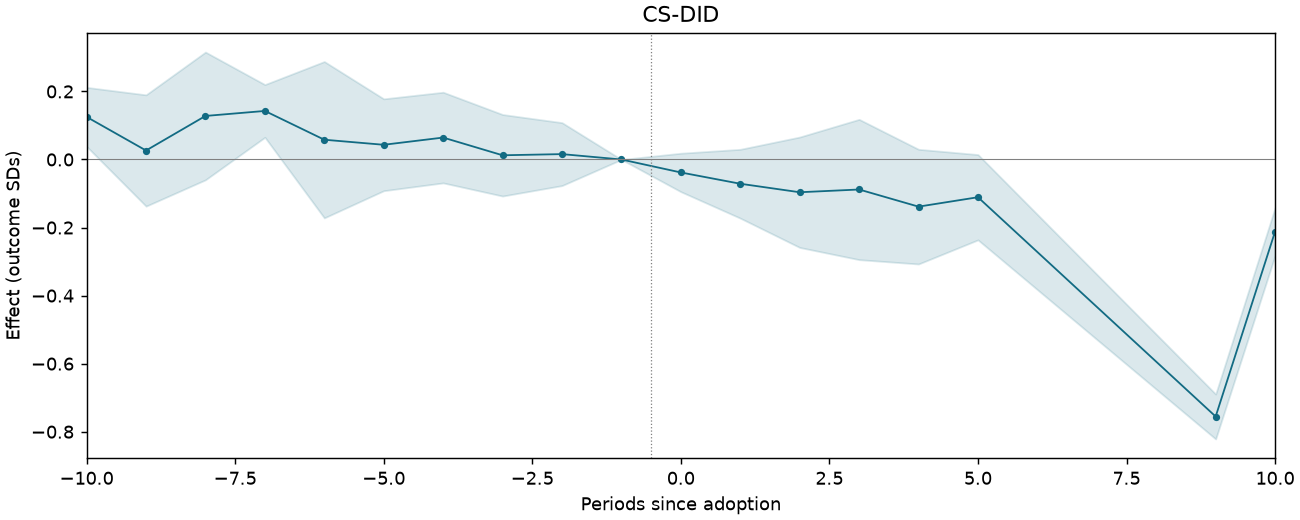 CS-DID event study