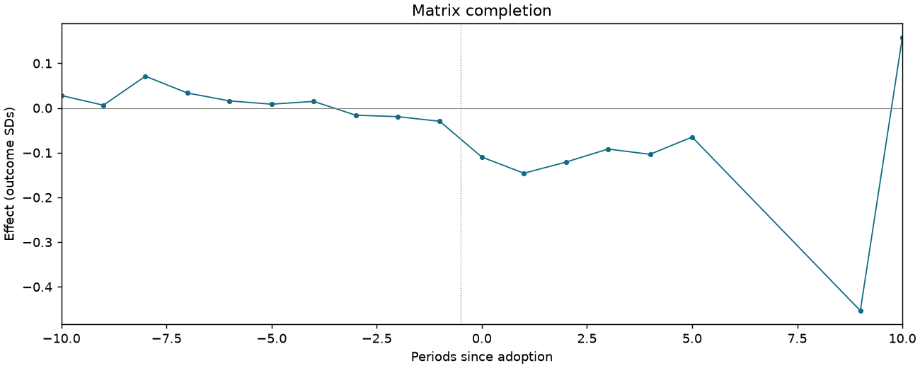 Matrix completion event study