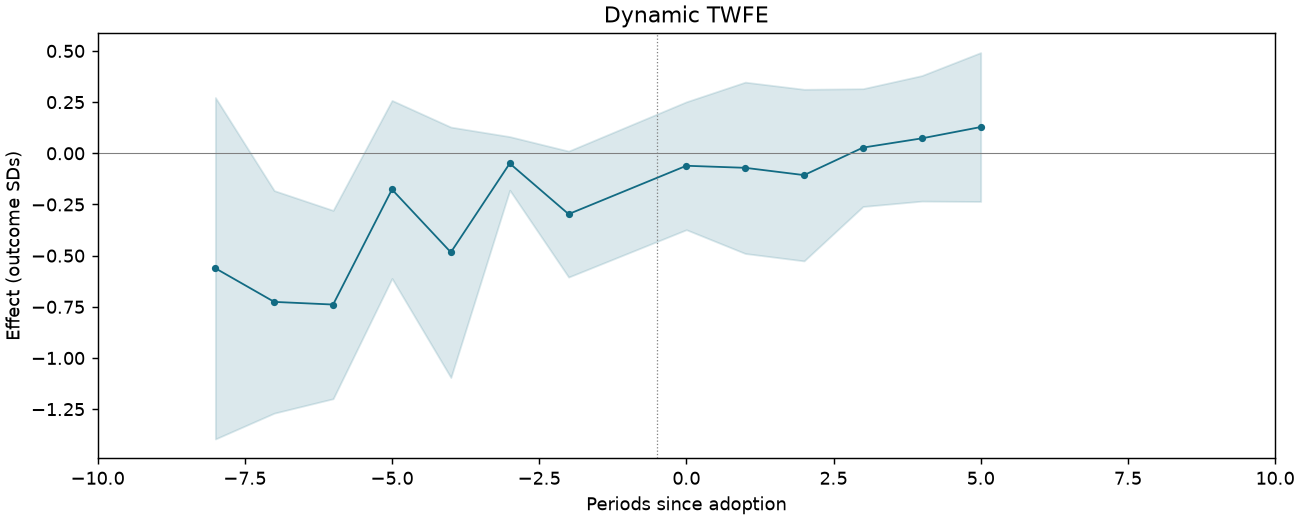 Dynamic TWFE event study