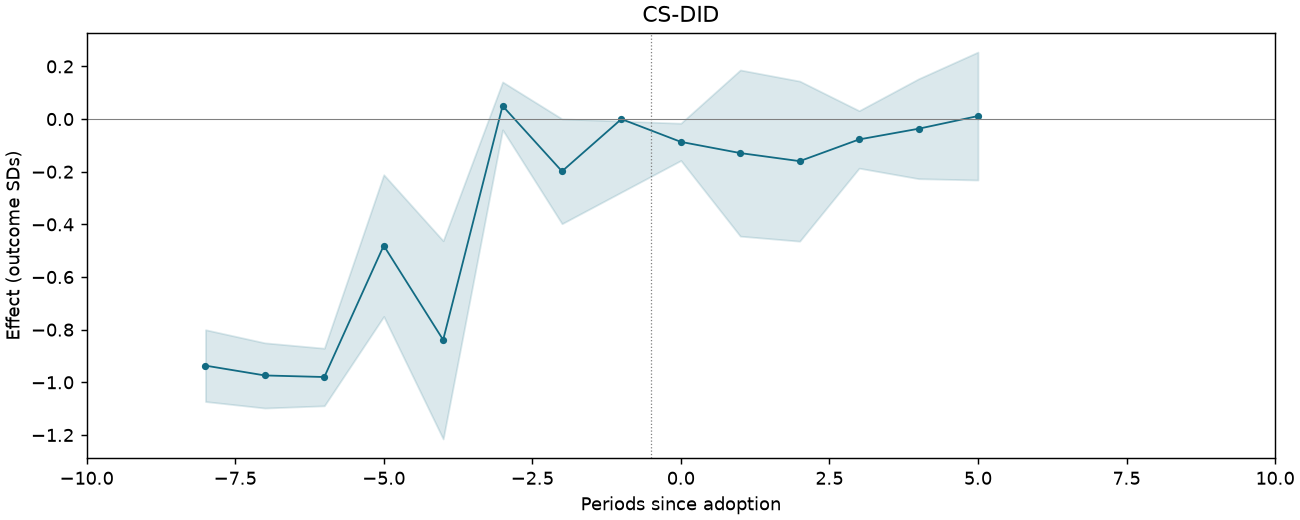 CS-DID event study
