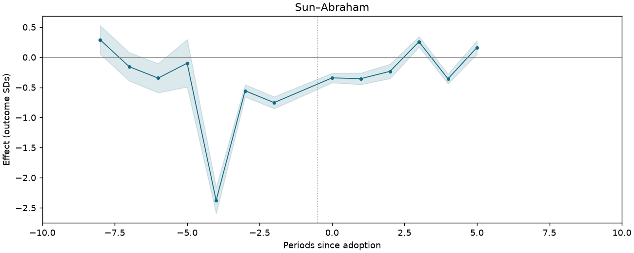 Sun–Abraham event study