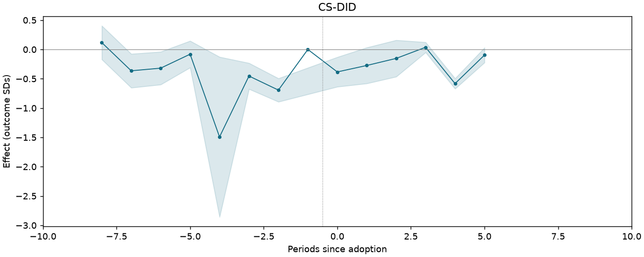 CS-DID event study