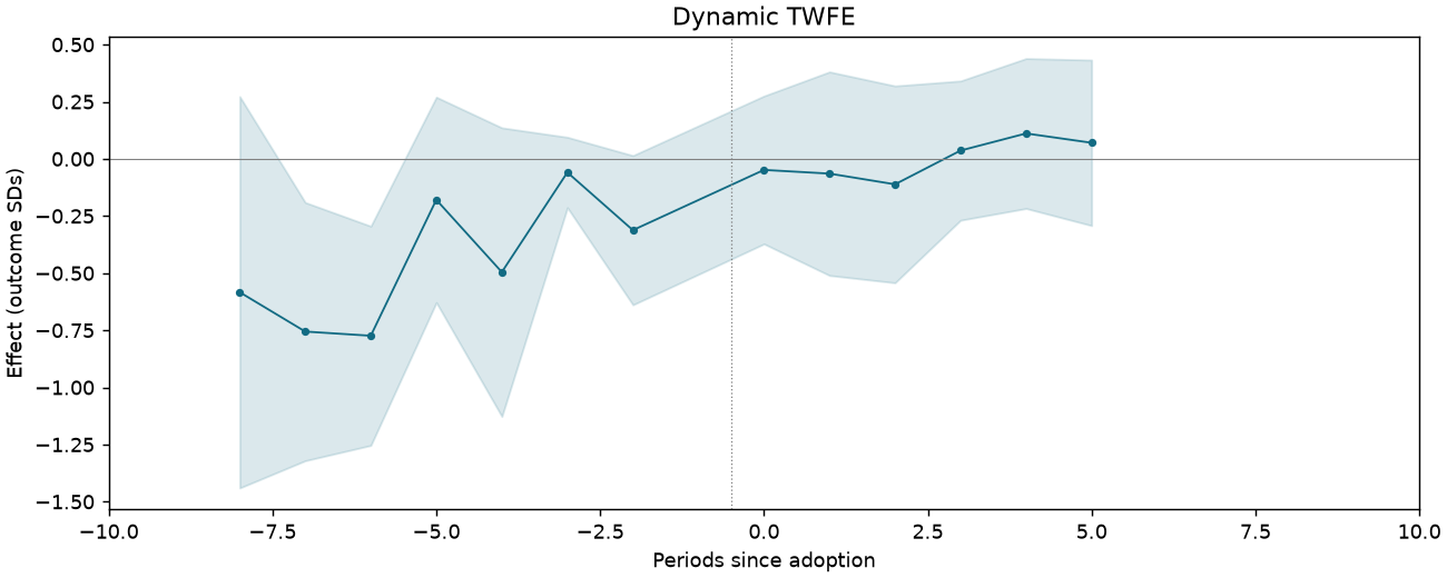 Dynamic TWFE event study