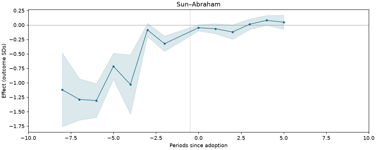 Sun–Abraham event study