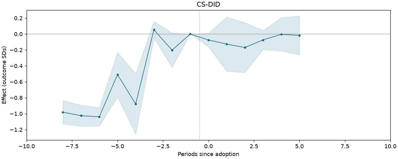 CS-DID event study