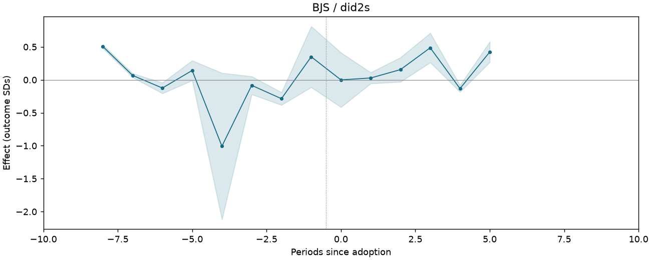 BJS / did2s event study