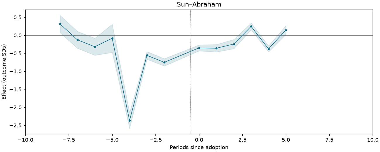 Sun–Abraham event study