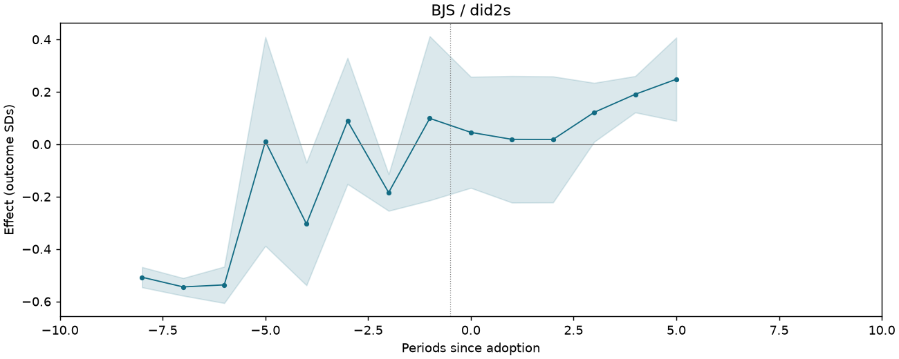 BJS / did2s event study
