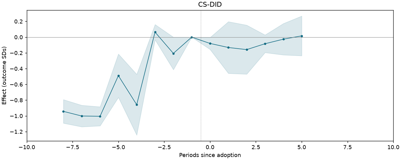 CS-DID event study