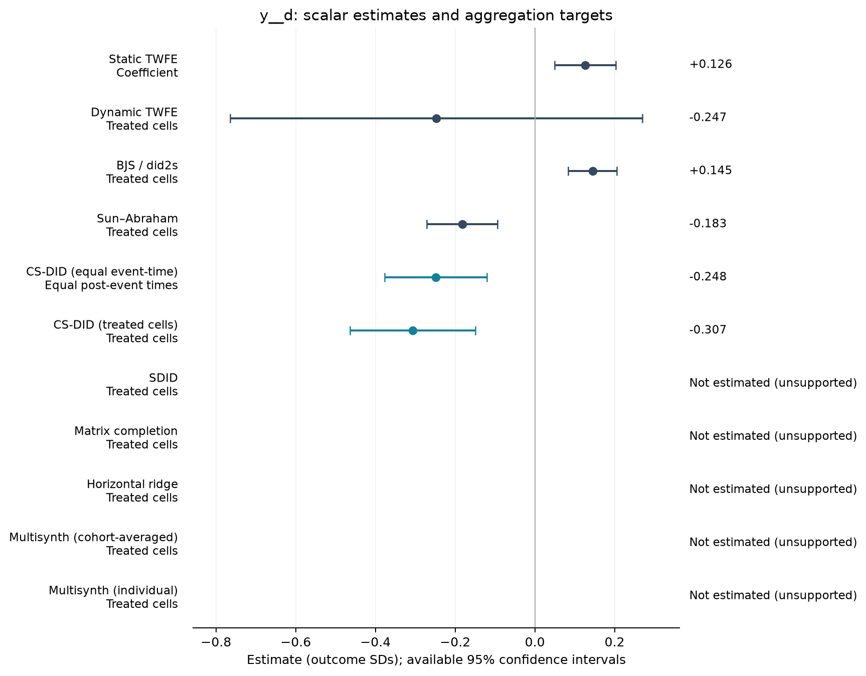 S03-P015: point estimates, targets and available 95% intervals