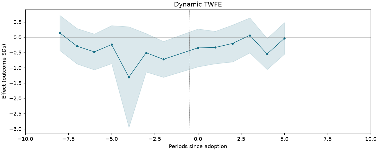 Dynamic TWFE event study
