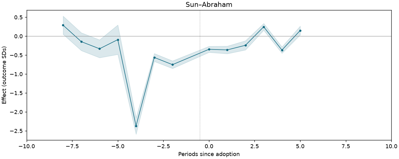 Sun–Abraham event study
