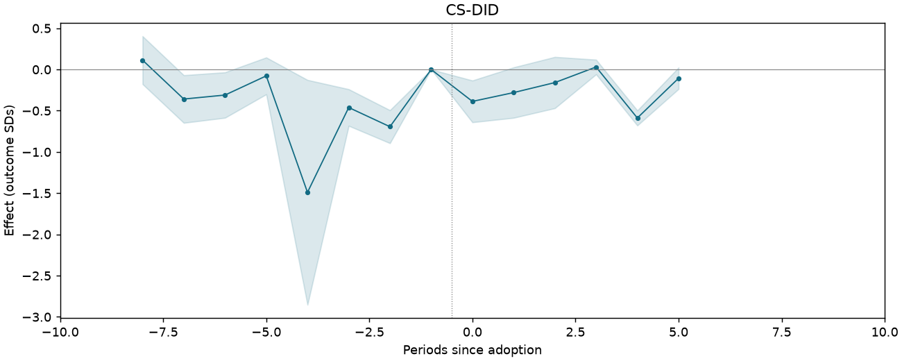 CS-DID event study