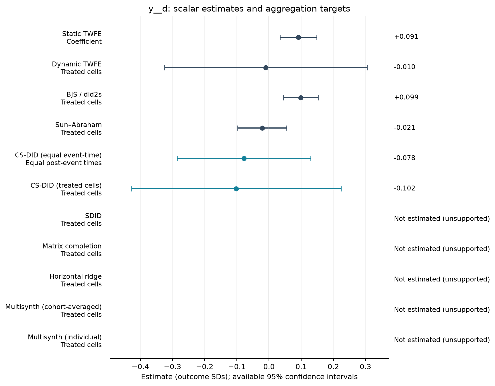 S03-P016: point estimates, targets and available 95% intervals