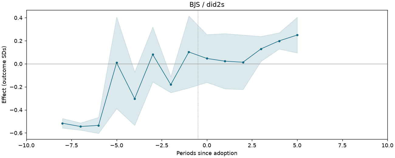 BJS / did2s event study