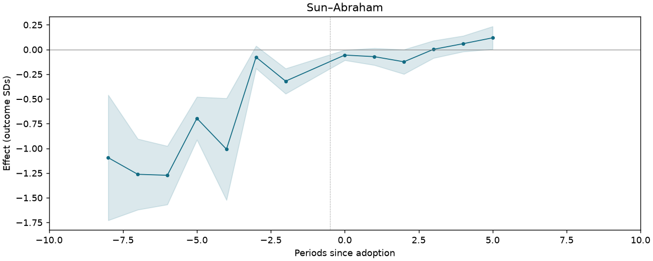 Sun–Abraham event study