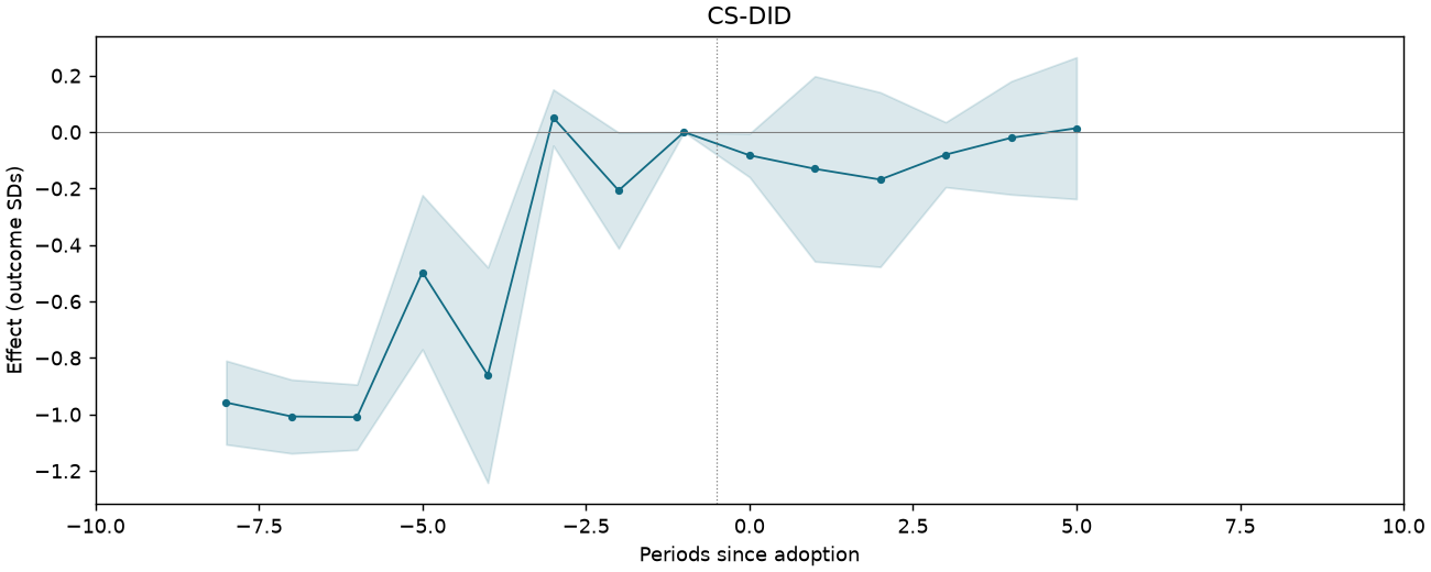CS-DID event study