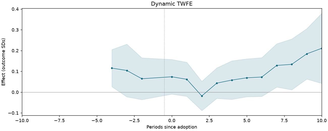 Dynamic TWFE event study