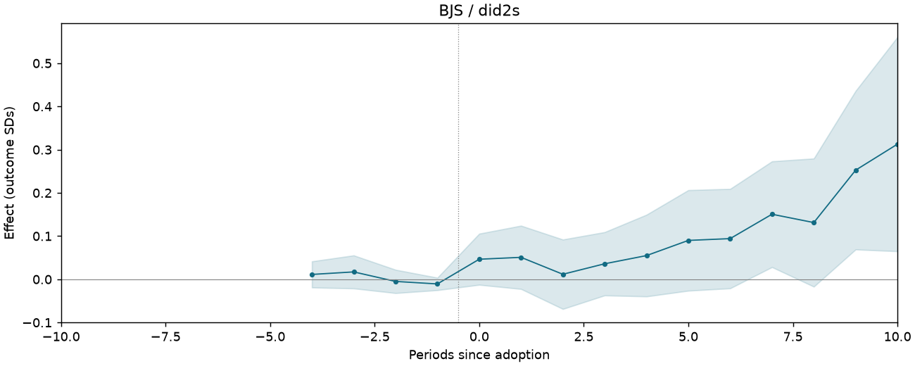 BJS / did2s event study