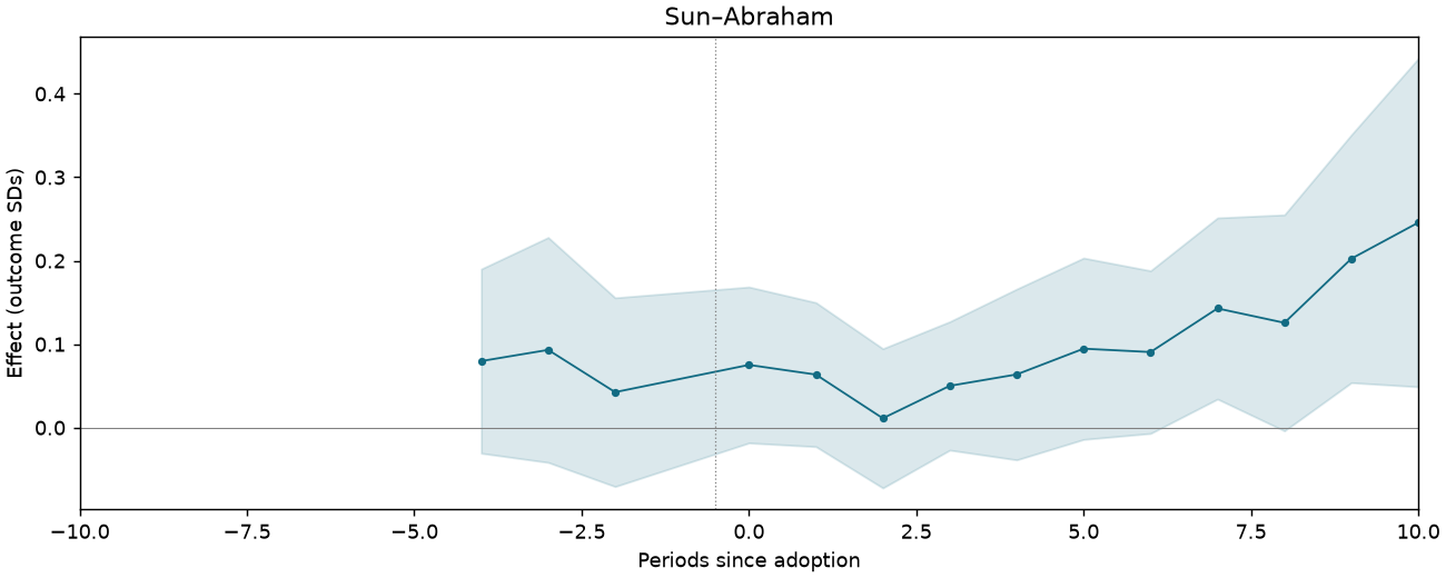 Sun–Abraham event study