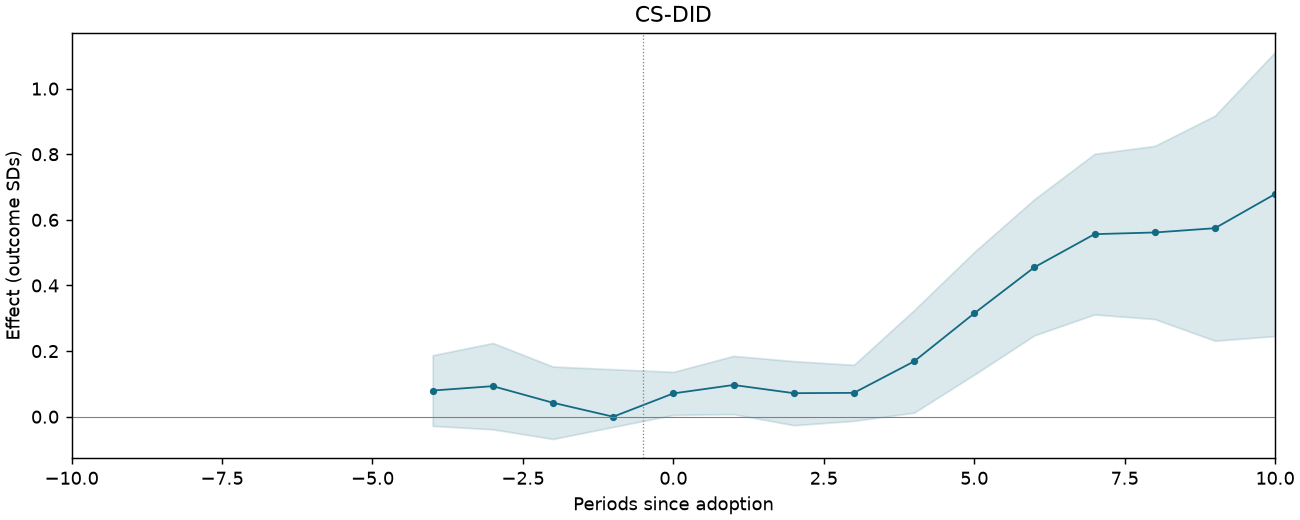 CS-DID event study