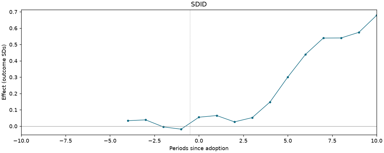SDID event study