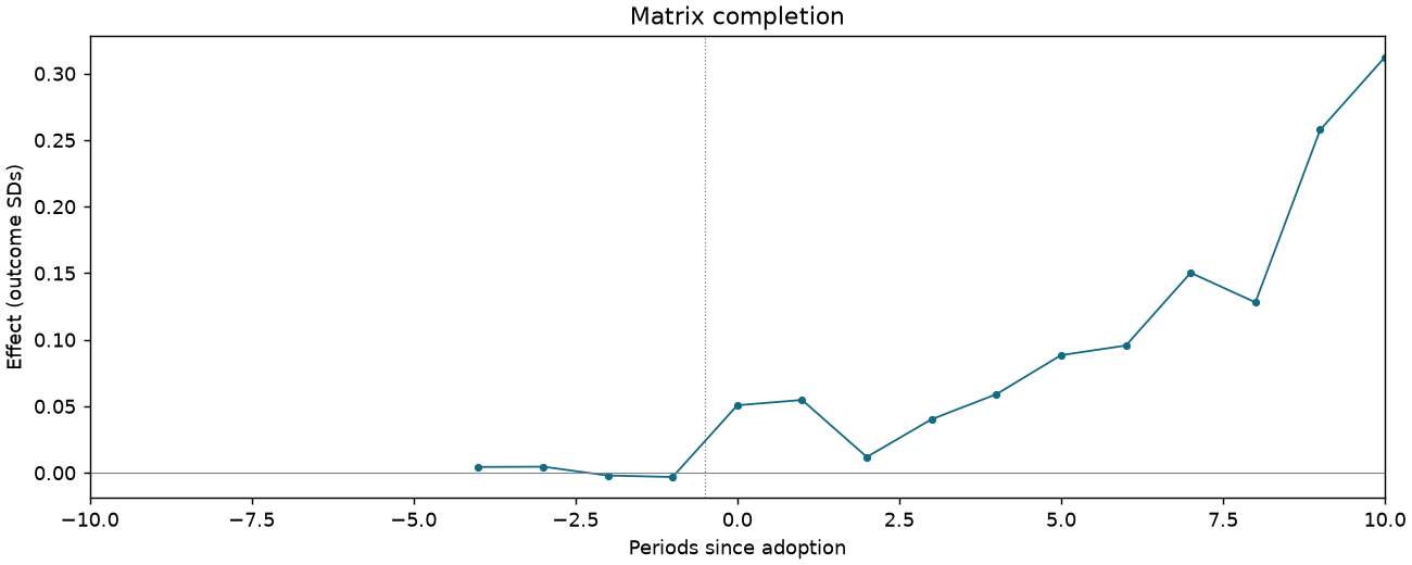 Matrix completion event study