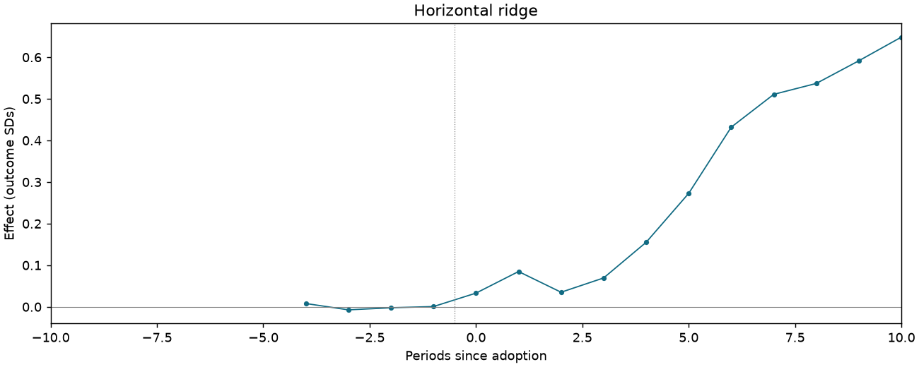 Horizontal ridge event study