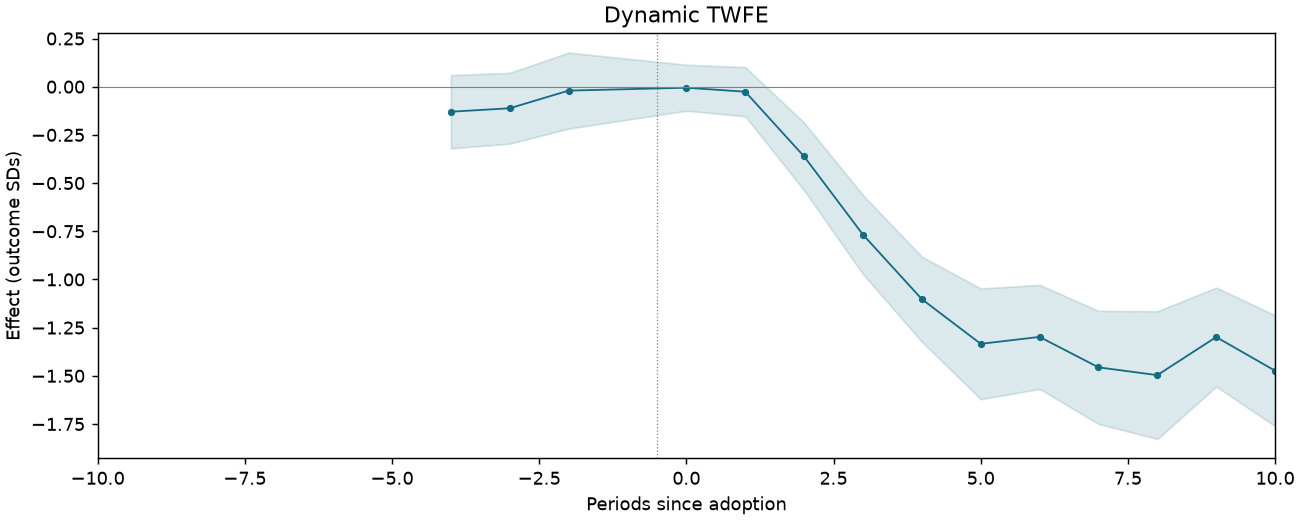 Dynamic TWFE event study