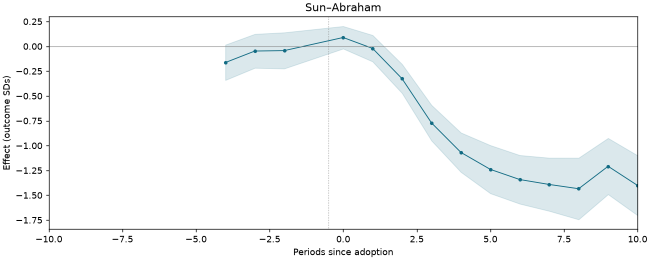 Sun–Abraham event study
