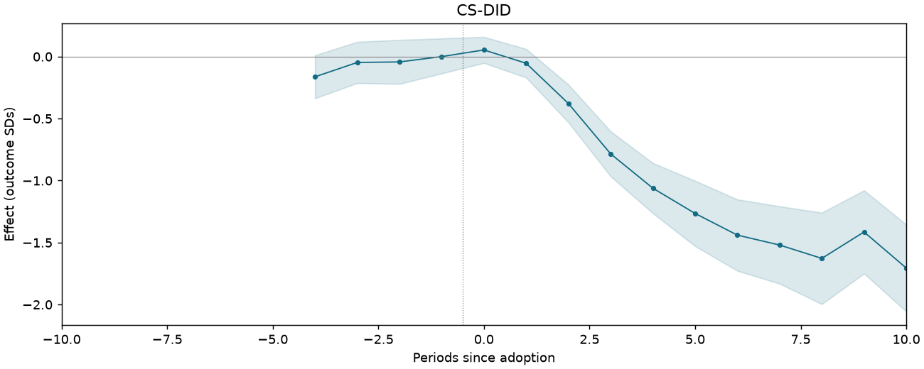 CS-DID event study