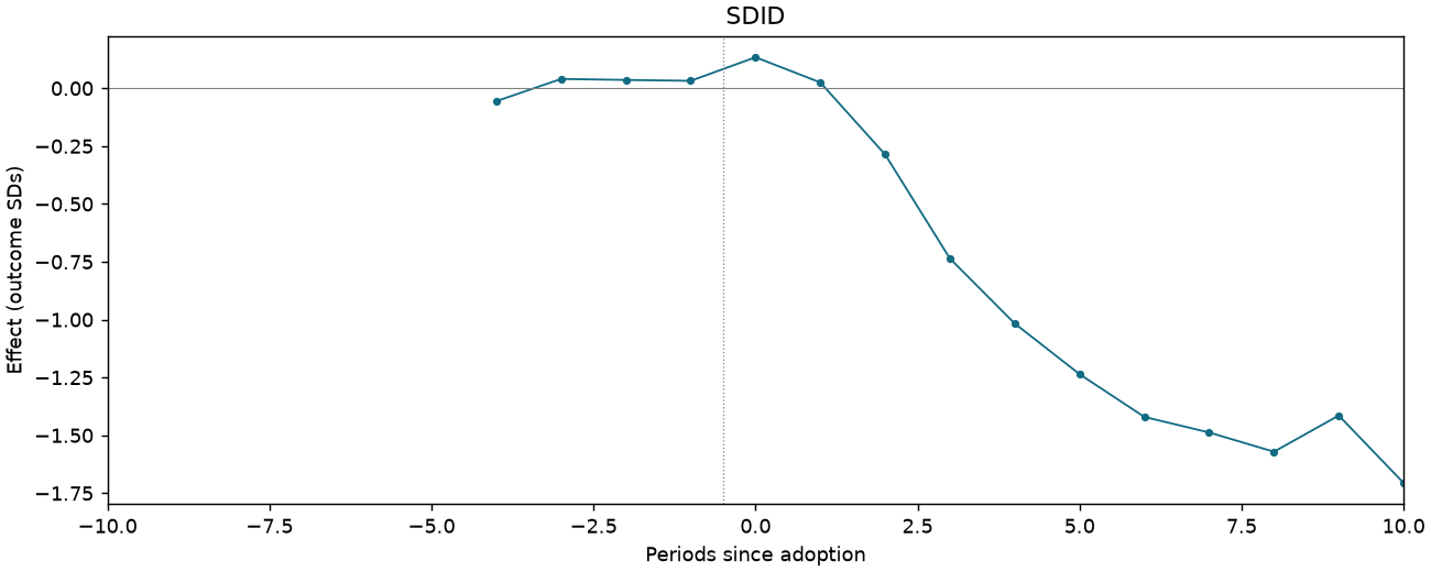 SDID event study
