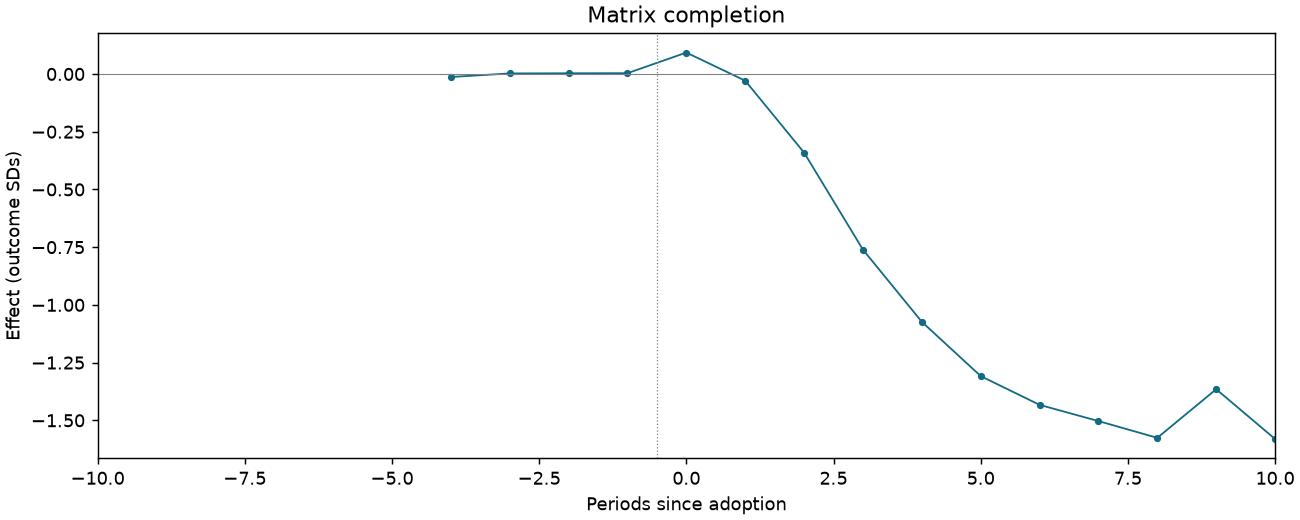 Matrix completion event study